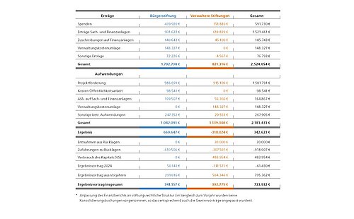 Finanzbericht